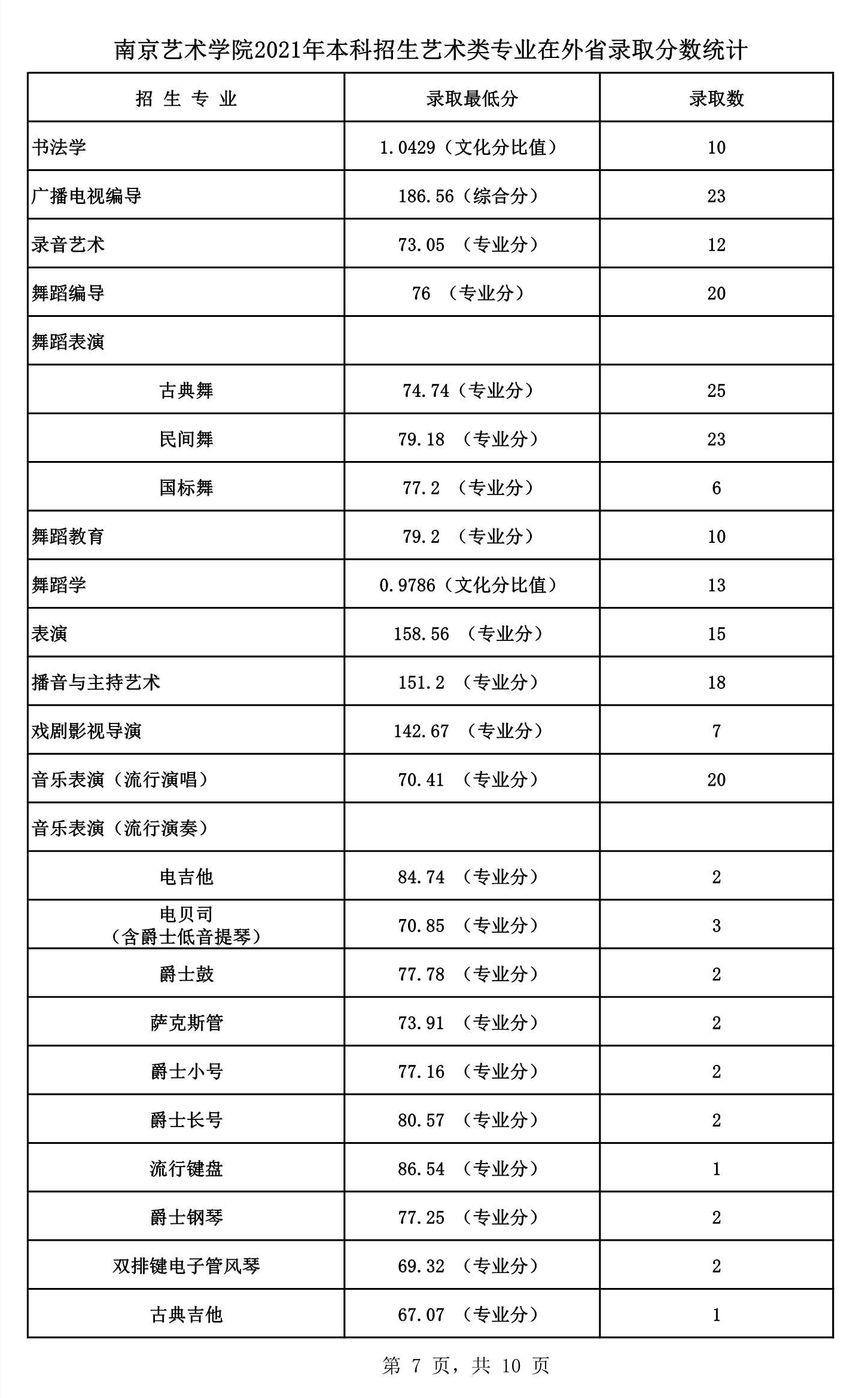 2022艺考分数 南京艺术学院2021年高考文化录取分数线