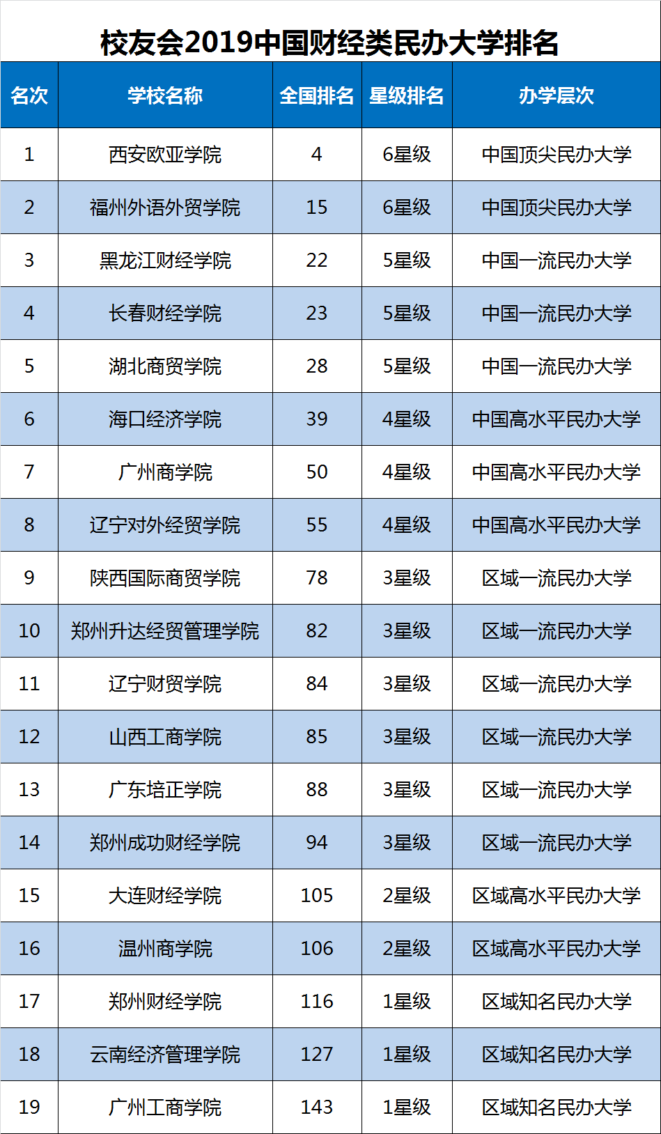 2019中国财经类大学排名发布，中南财经政法大学第1