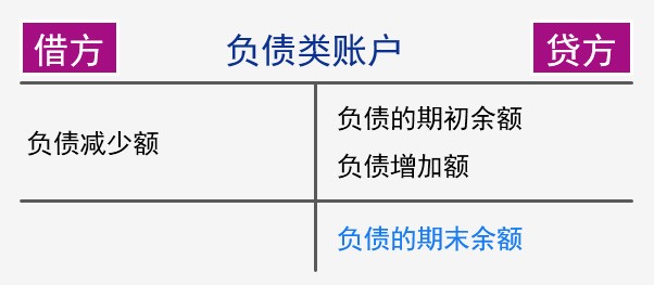 会计通识课讲义：会计科目，会计账户和借贷记账法