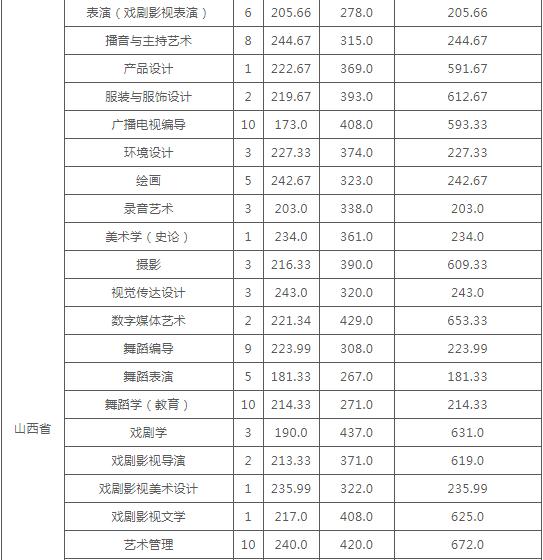 云南艺术学院发布2020年本科录取分数线