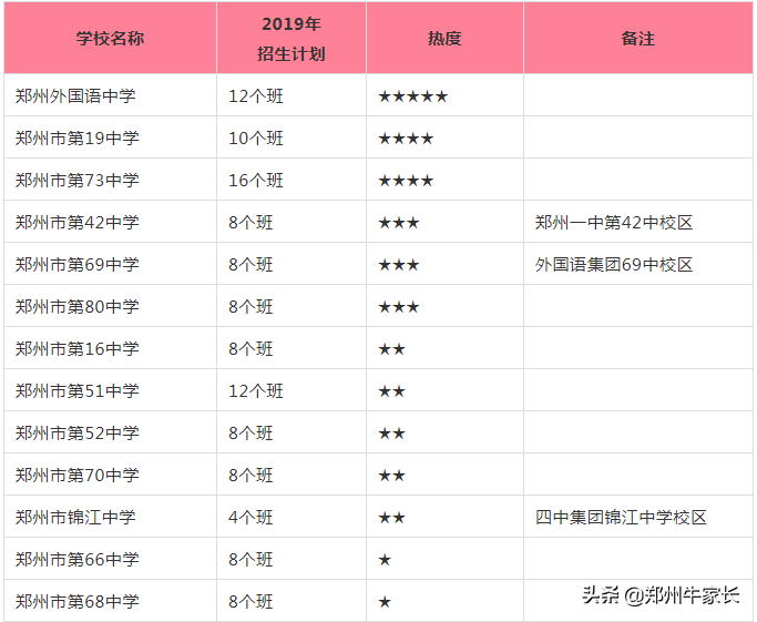 22所公办11所民办，郑州中原区六年级家长你会如何选？青睐哪所？