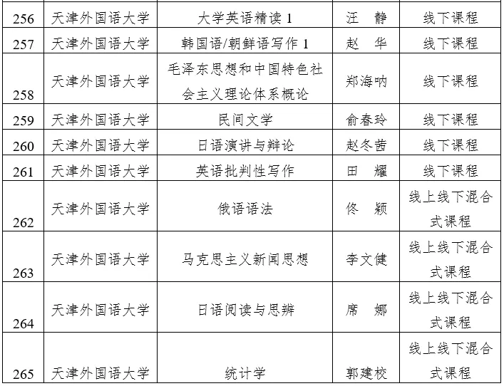 天津市级一流本科建设课程名单公示，快看看有没有你心仪的大学？
