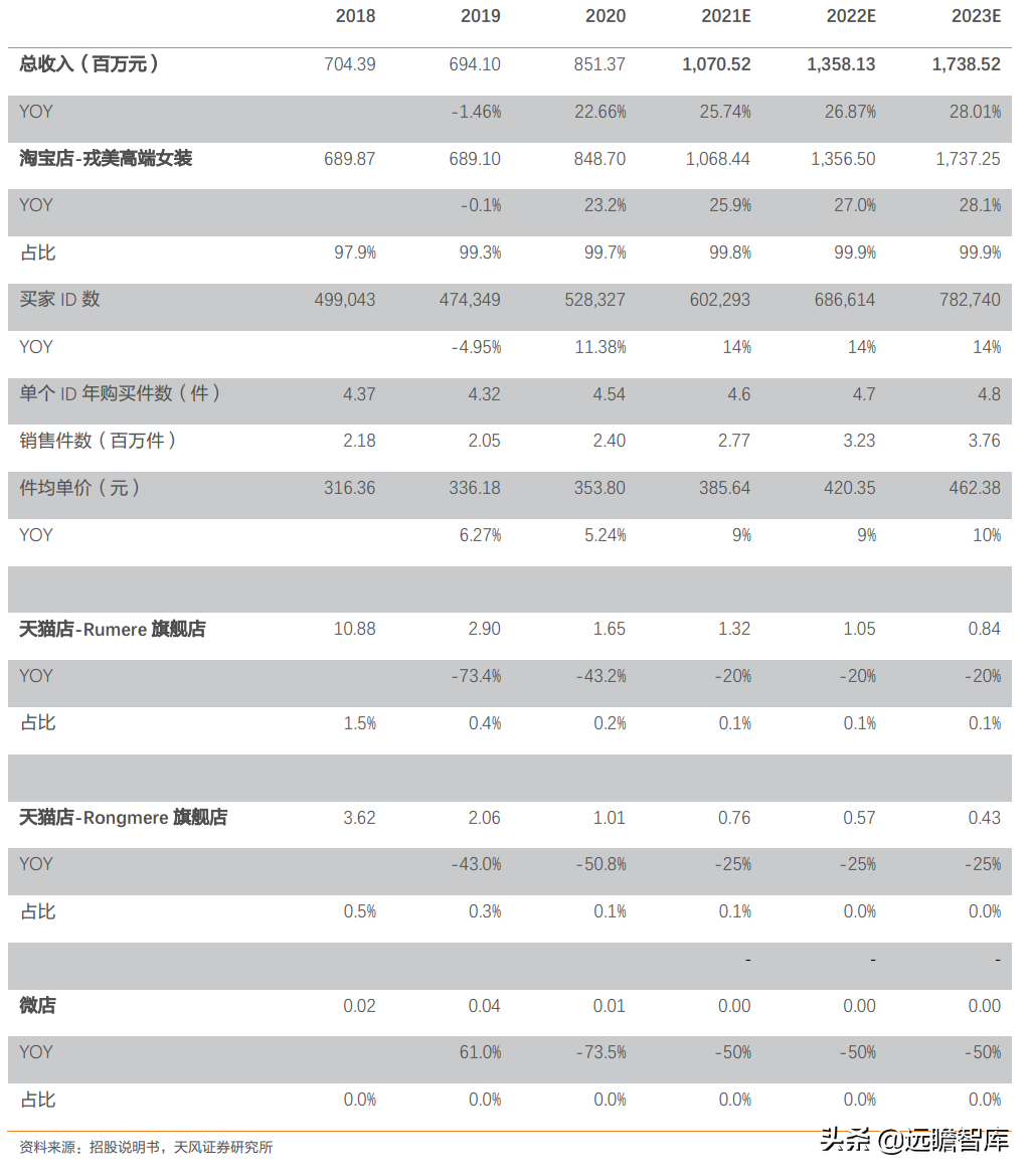 定位25-45岁都市女性，戎美股份：线上领先女装品牌，优势很明显