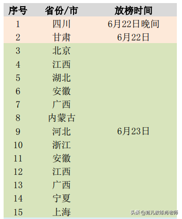 定了！2019全国各省高考成绩放榜时间清单，四川甘肃22日首发