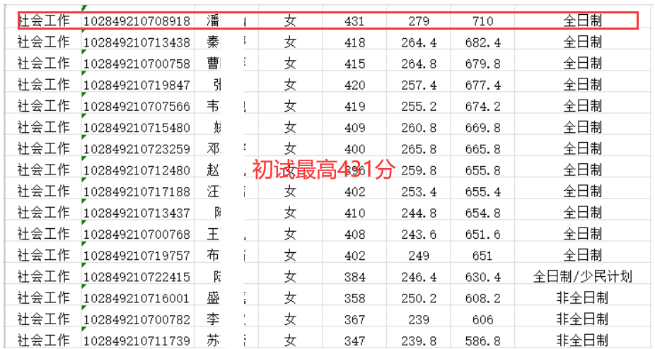 南京大学公布拟录取名单，该专业扩招一倍多，初试最高分419分