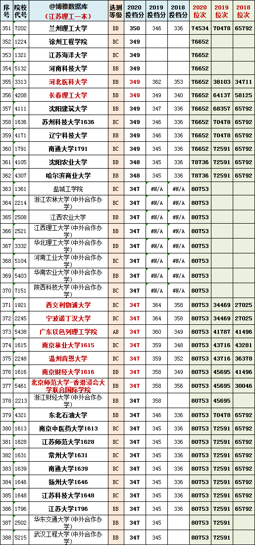 江苏省八省联考分数和位次号汇总！数学平均分69分？