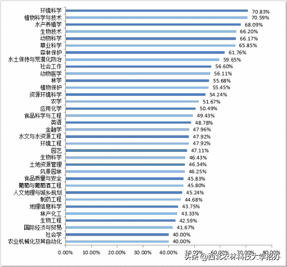 25个专业就业率100%，世界500强都来