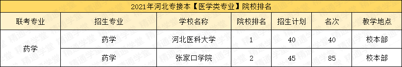 「填报指南第五期-艺术类/医学类」录取率涨涨涨