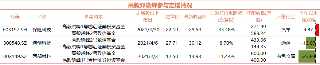 张坤这只定增股浮亏20%，明星基金经理被套的最全定增股清单