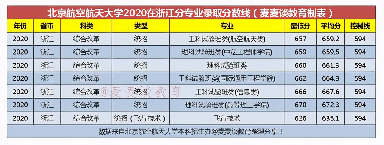 北京航空航天大学2020在全国31省市分专业录取分数