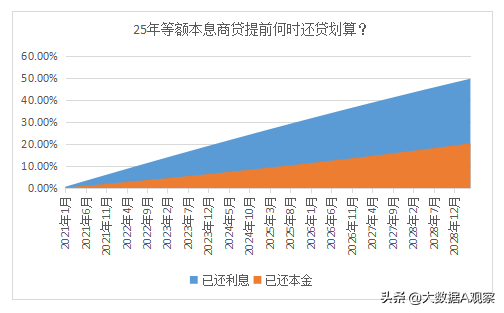 提前还房贷还要收违约金，你知道怎么还贷才划算吗？