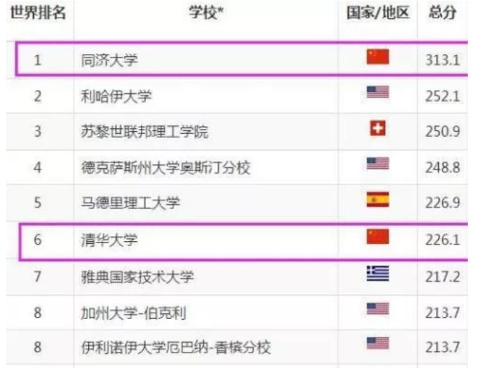 国内严重“偏科”的985，土木工程全国第一，排名却没进前10
