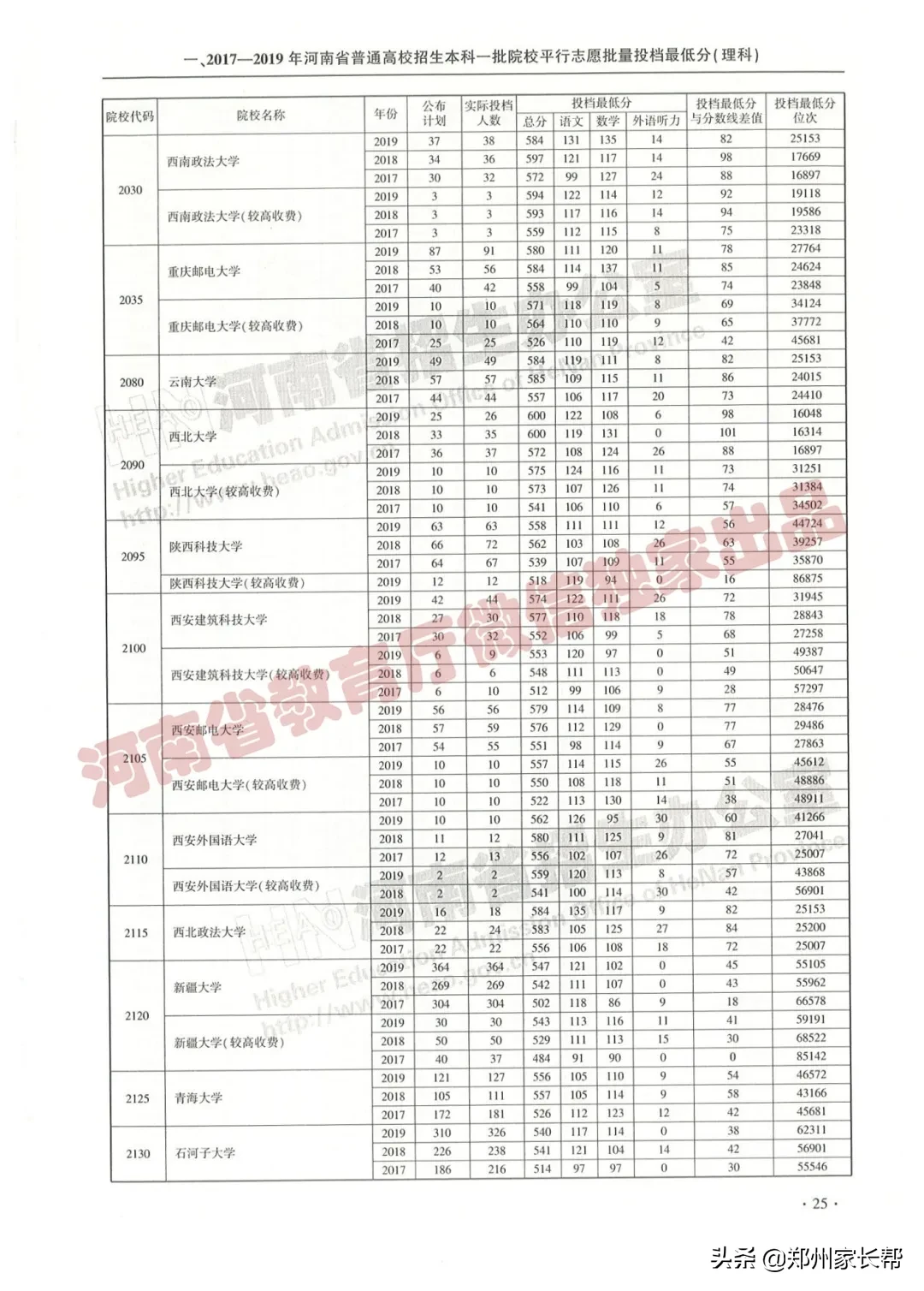 全｜2017—2019年河南高考本科一批投档线（理科）