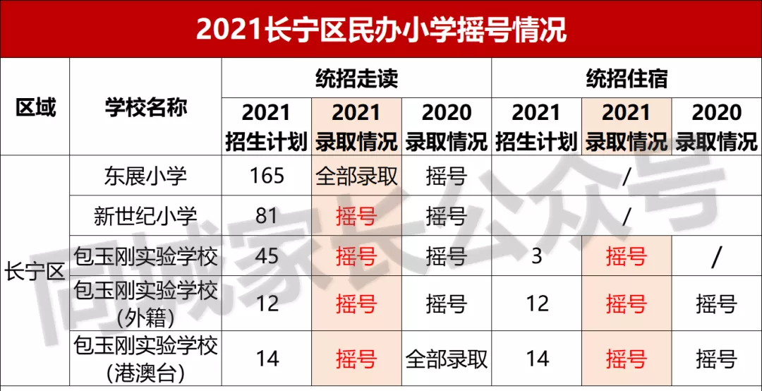 2021上海民办摇号结果出炉！17所初中热度上升，有名校可“捡漏”