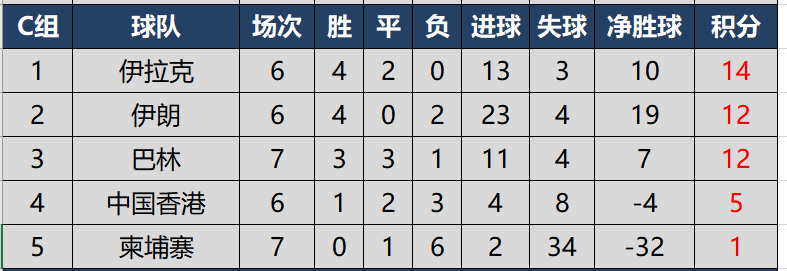 世界杯预选赛亚洲区c组积分(世预赛亚洲区40强赛完全积分榜，国足在8个小组第二中暂列第6)