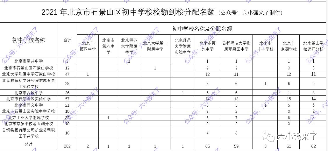 2021年北京18个区初中校额到校人数你校分配了几个名额？