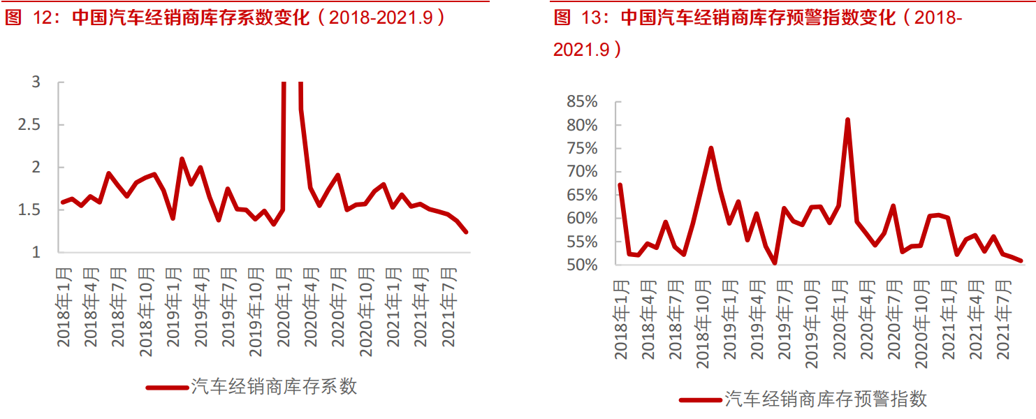 行业最差时期过去，优质整车和零部件盈利和估值将共振