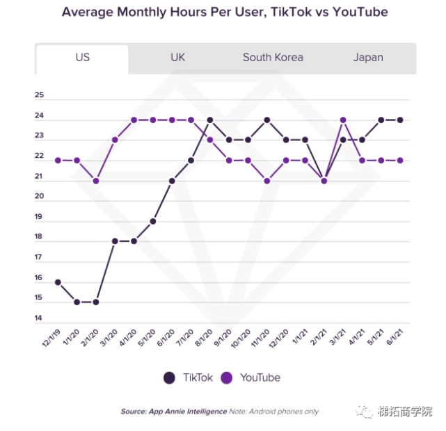 跨境新局势：TikTok 在美国和英国的平均观看时长超过 YouTube