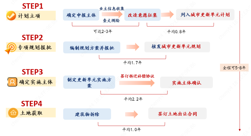 城市更新项目实施流程投融资模式及案例解析