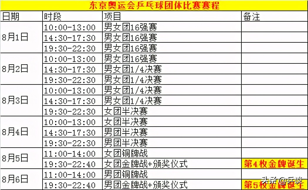 奥运会乒乓球都有哪些比赛(东京奥运会乒乓球比赛赛程出炉，5项冠军将会花落谁家？)