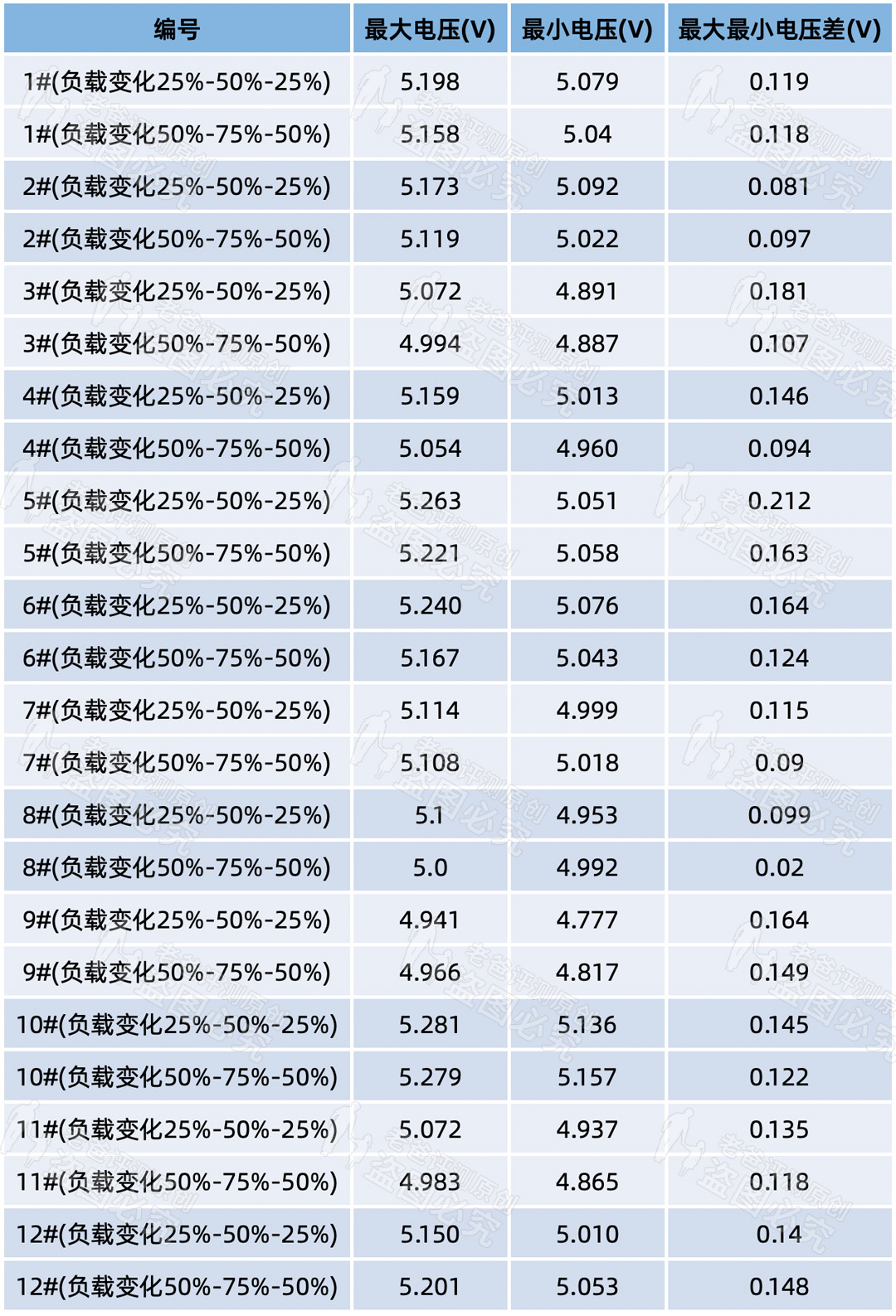 3.8元和149元的手机充电器，到底差在哪里？