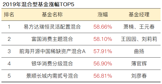 2019年上半年最赚钱的基金 竟然是老朋友