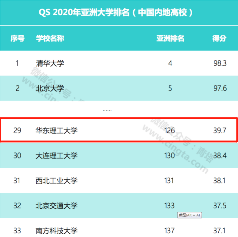 硬核！华东理工大学实力究竟如何？这8组权威数据给你答案！