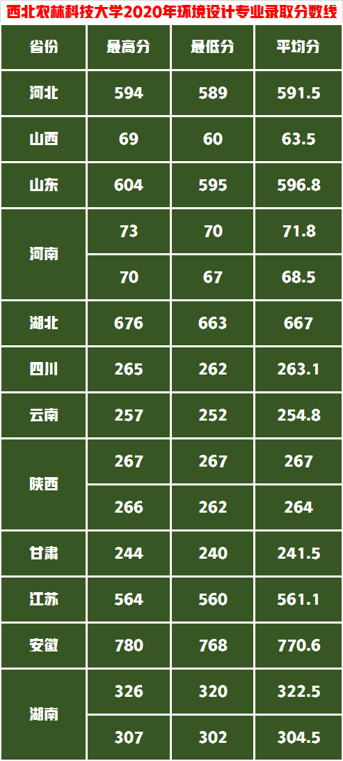 这5所“国”字号农林大学，有一所艺考录取成绩很低适合捡漏