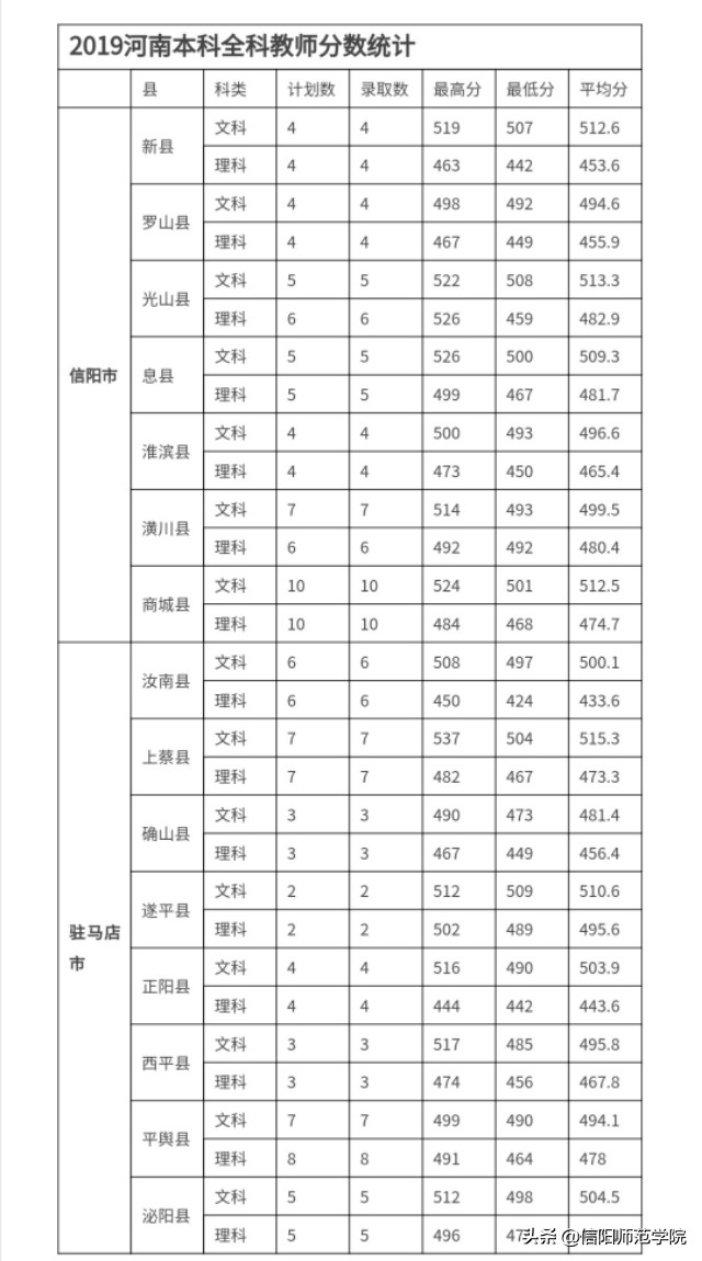 报考信阳师范，官方给你往年分数线及2020年招生计划