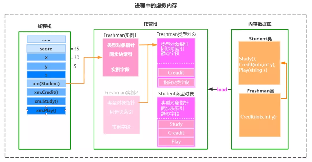 C# 数据类型在内存中的存储原理