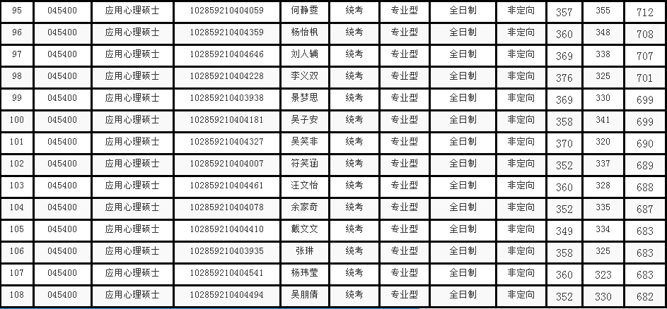 NO 87苏州大学  应用心理考研分析
