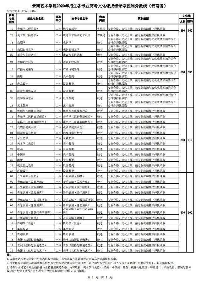 云南艺术学院发布2020年本科录取分数线