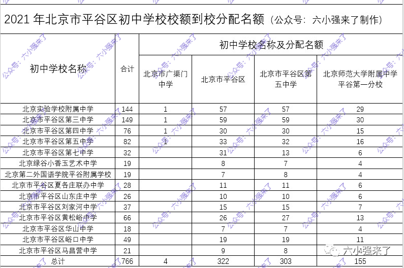 2021年北京18个区初中校额到校人数你校分配了几个名额？