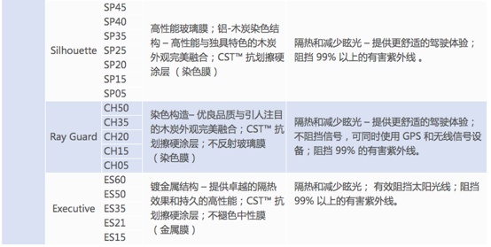 6000字，一篇彻底搞懂「车膜」知识和产品！（推荐收藏细读）