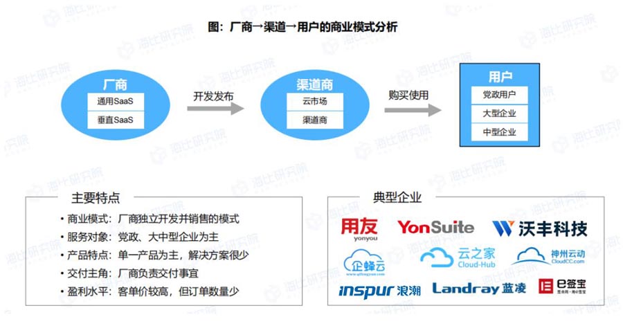 从挣扎突破到英雄联盟！中国SaaS头部企业阵营渐显