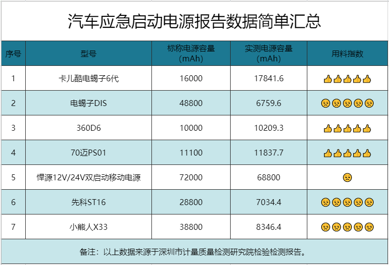 双十一打假｜汽车应急启动电源水好深，个别实测容量不到标称1/6