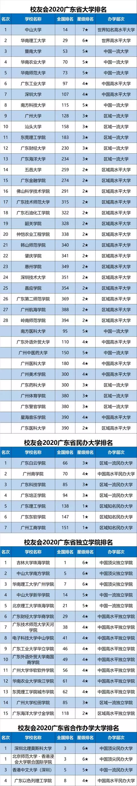 2020中国各地市大学排名完整名单出炉