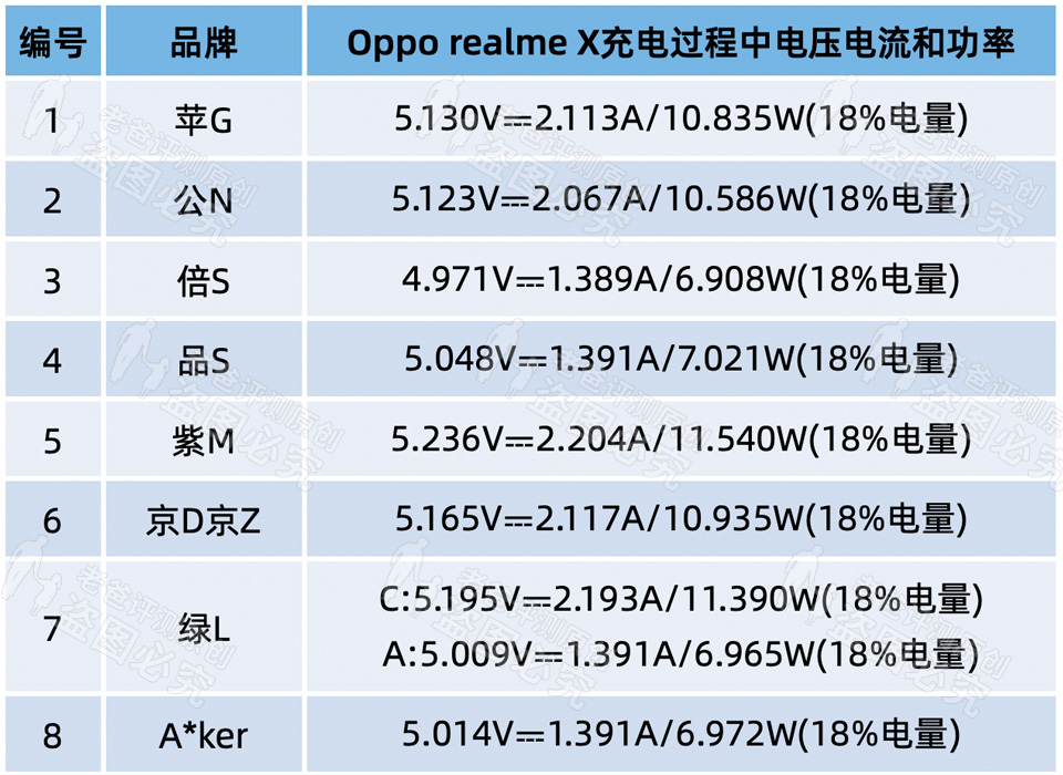 3.8元和149元的手机充电器，到底差在哪里？