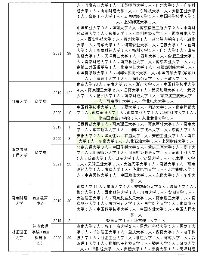 工商管理专硕调剂情况分析：快来看看你能调到哪些学校和专业