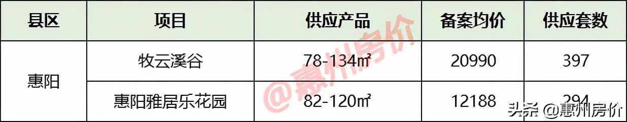 10月惠州33盘供应6288套！最新备案均价7760元/㎡起