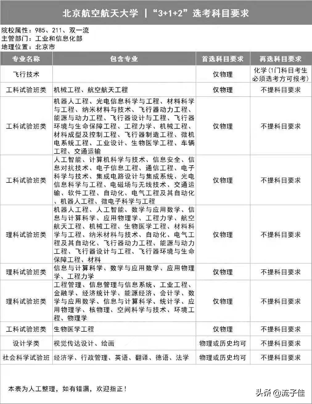 985大学对高考3+1+2选科要求，呈现4大特点，考生要关注