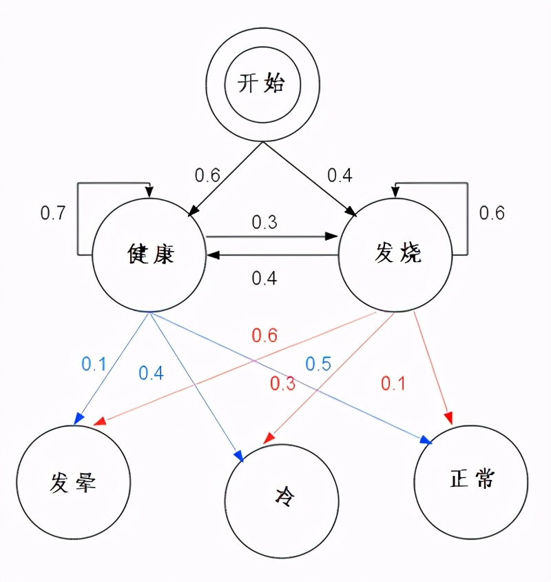 流行算法：动态规划最短路径-维特比算法