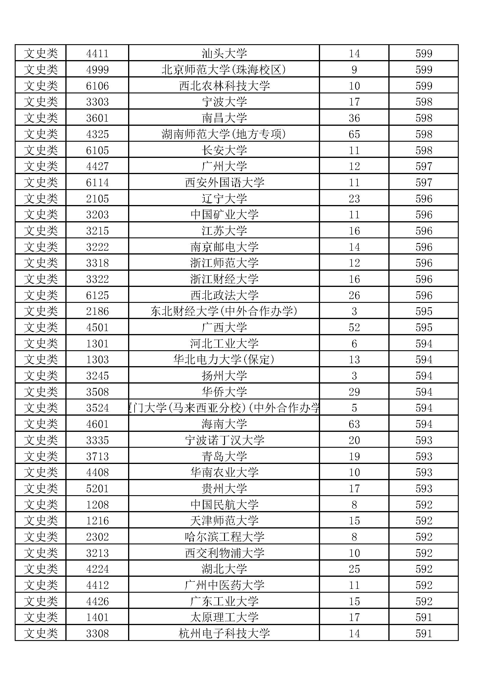 湖南2019本科一批投档线排序版：北大678、中南611、湖大604