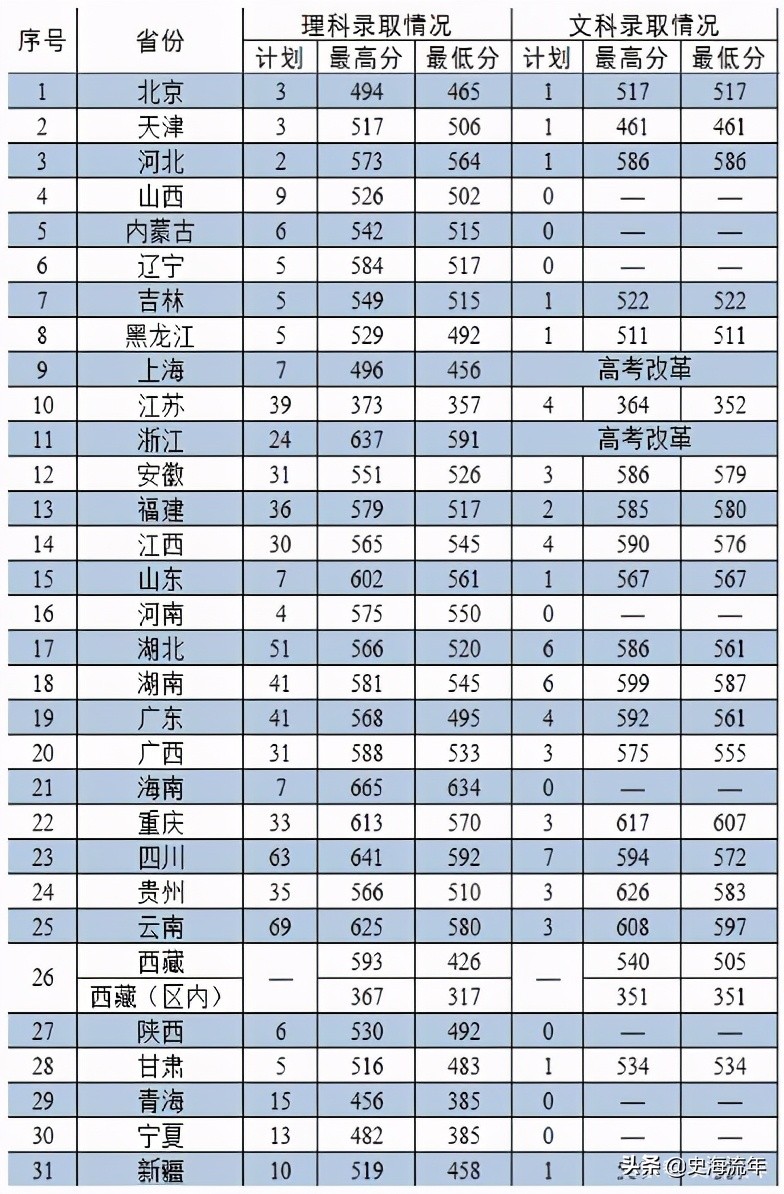 考军校要多少分？2016—2020年全国军校录取分数线大汇总！真全啊