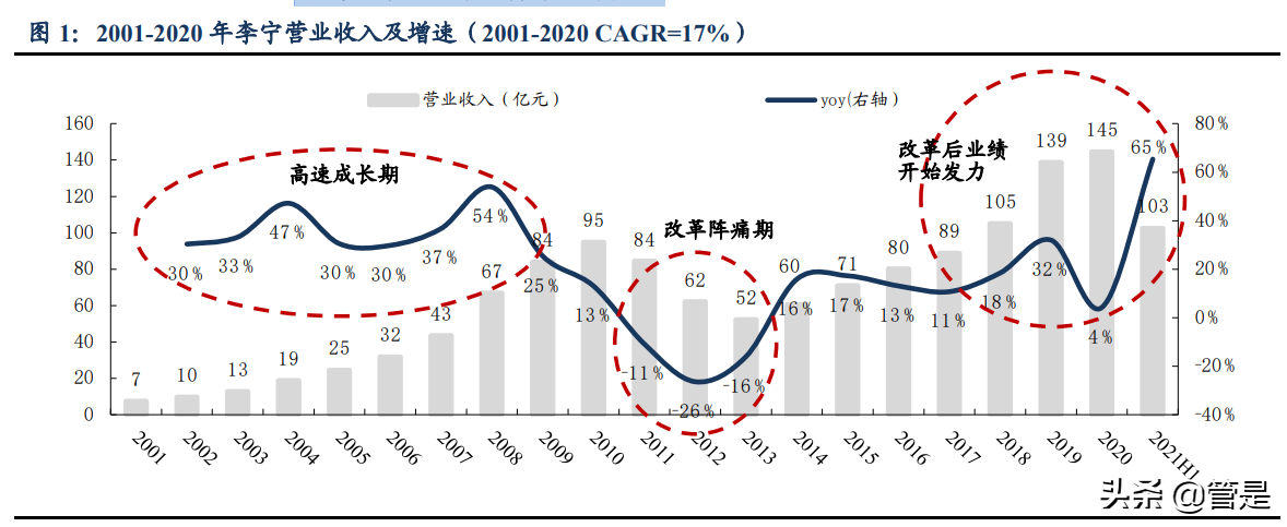 2023年，李宁公司迎来二十周年，开启“新传奇”新篇章。