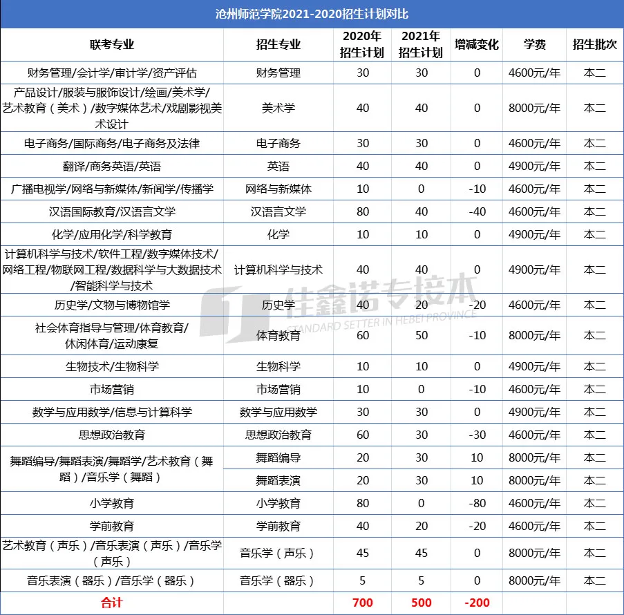 专接本院校｜沧州师范学院：招生也在缩减！慌