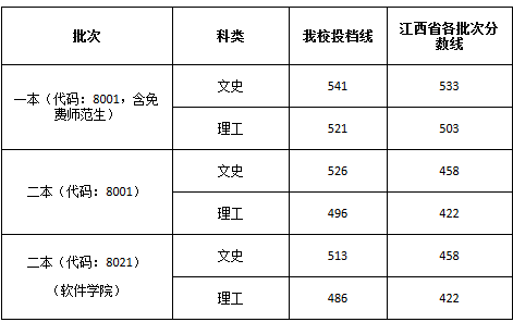 江西师范大学2017-2018录取分数