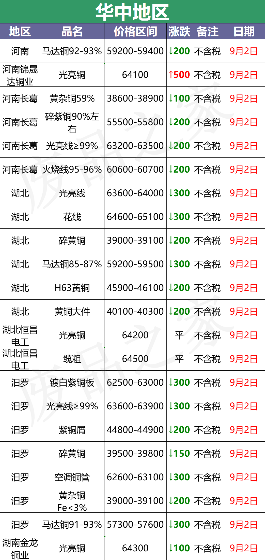 最新9月2日废铜价格汇总（附铜业厂家采购价）