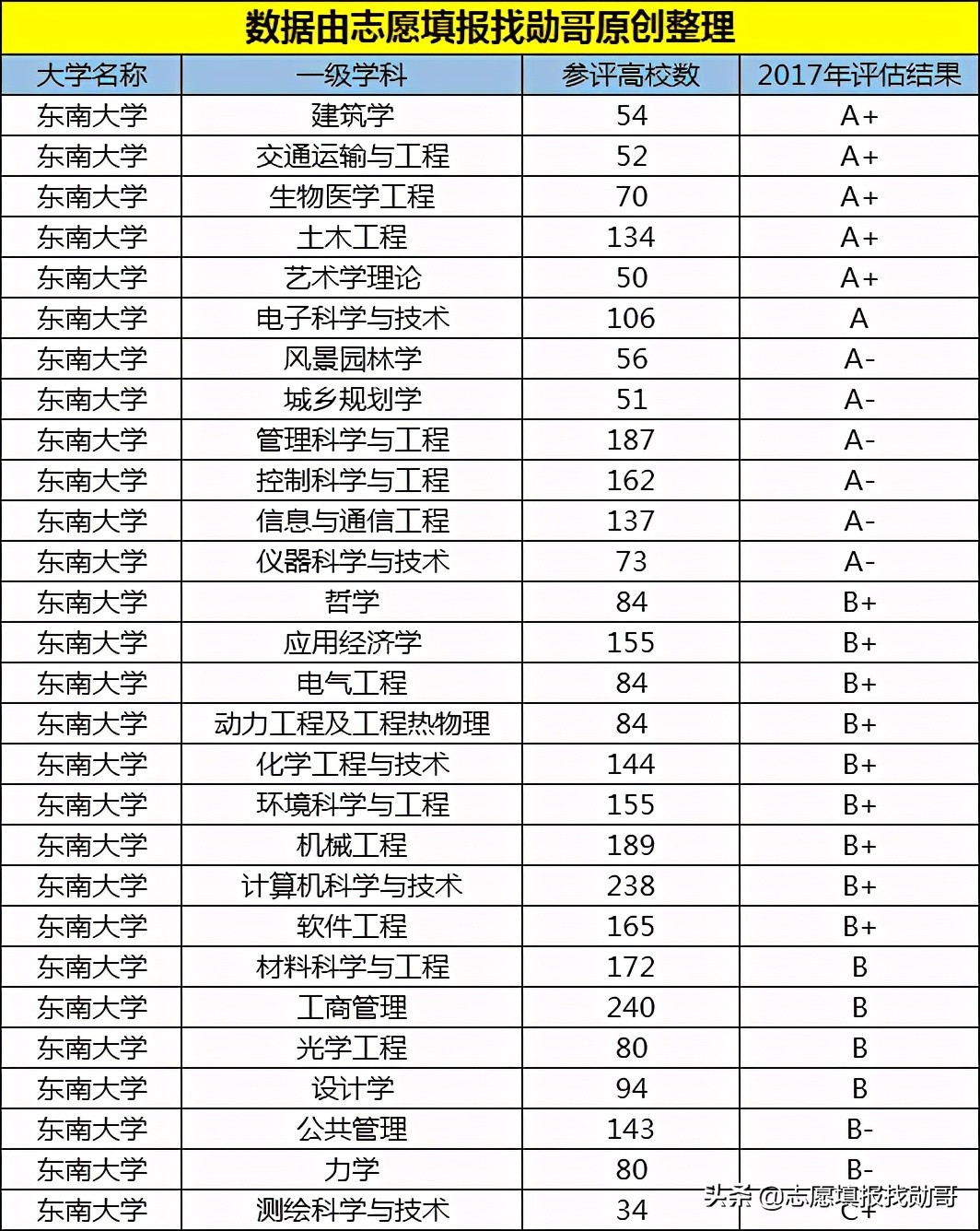 南京这所高校，因校名普通被“低估”，实际A+数并列全国高校第八
