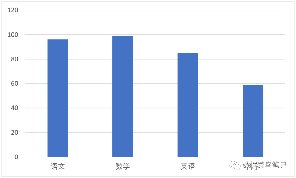 数据可视化：如何选择图表